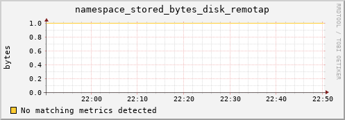 m-srmdb1.grid.sara.nl namespace_stored_bytes_disk_remotap