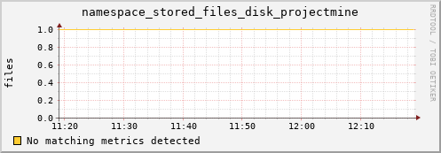 m-srmdb1.grid.sara.nl namespace_stored_files_disk_projectmine