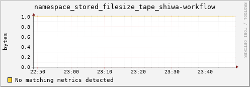 m-srmdb1.grid.sara.nl namespace_stored_filesize_tape_shiwa-workflow