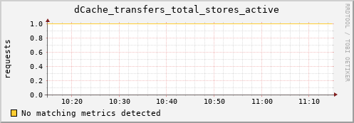 m-srmdb1.grid.sara.nl dCache_transfers_total_stores_active