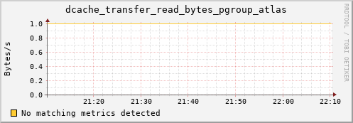 m-srmdb1.grid.sara.nl dcache_transfer_read_bytes_pgroup_atlas