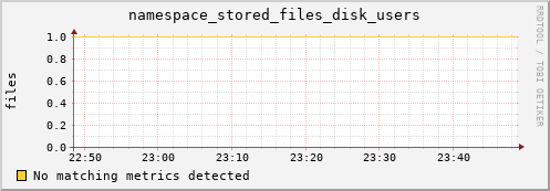 m-srmdb1.grid.sara.nl namespace_stored_files_disk_users