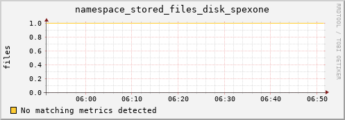 m-srmdb1.grid.sara.nl namespace_stored_files_disk_spexone