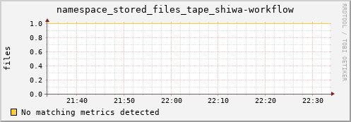 m-srmdb1.grid.sara.nl namespace_stored_files_tape_shiwa-workflow