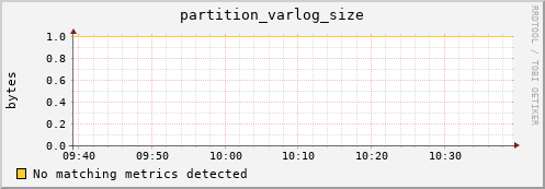 m-srmdb1.grid.sara.nl partition_varlog_size