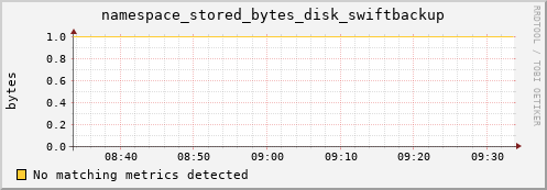 m-srmdb1.grid.sara.nl namespace_stored_bytes_disk_swiftbackup