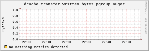 m-srmdb1.grid.sara.nl dcache_transfer_written_bytes_pgroup_auger