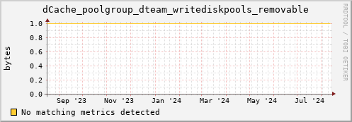 m-srmdb1.grid.sara.nl dCache_poolgroup_dteam_writediskpools_removable