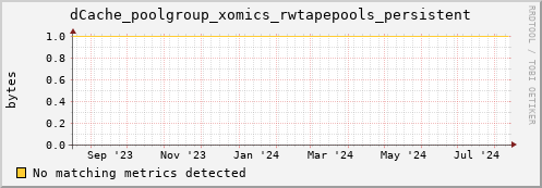 m-srmdb1.grid.sara.nl dCache_poolgroup_xomics_rwtapepools_persistent