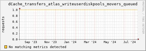 m-srmdb1.grid.sara.nl dCache_transfers_atlas_writeuserdiskpools_movers_queued