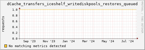 m-srmdb1.grid.sara.nl dCache_transfers_iceshelf_writediskpools_restores_queued