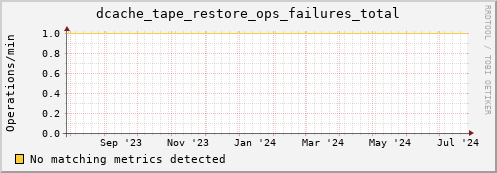 m-srmdb1.grid.sara.nl dcache_tape_restore_ops_failures_total