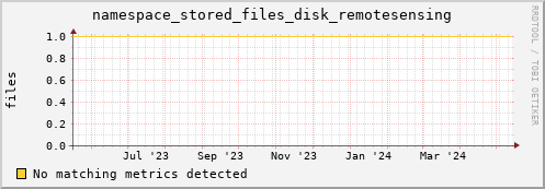 m-srmdb1.grid.sara.nl namespace_stored_files_disk_remotesensing