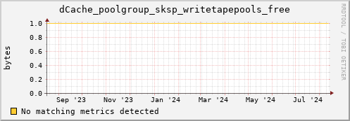 m-srmdb1.grid.sara.nl dCache_poolgroup_sksp_writetapepools_free