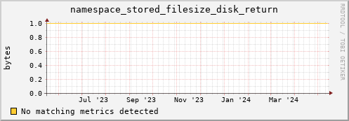 m-srmdb1.grid.sara.nl namespace_stored_filesize_disk_return