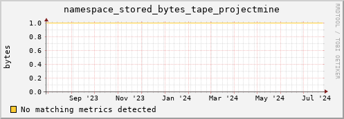 m-srmdb1.grid.sara.nl namespace_stored_bytes_tape_projectmine