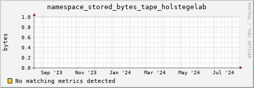 m-srmdb1.grid.sara.nl namespace_stored_bytes_tape_holstegelab