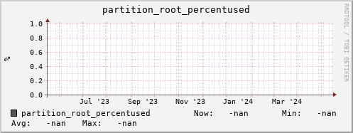 m-srmdb1.grid.sara.nl partition_root_percentused