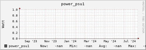 m-srmdb1.grid.sara.nl power_psu1