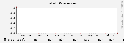 m-srmdb1.grid.sara.nl proc_total