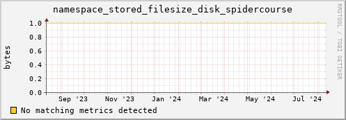 m-srmdb1.grid.sara.nl namespace_stored_filesize_disk_spidercourse