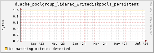m-srmdb1.grid.sara.nl dCache_poolgroup_lidarac_writediskpools_persistent