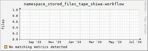 m-srmdb1.grid.sara.nl namespace_stored_files_tape_shiwa-workflow