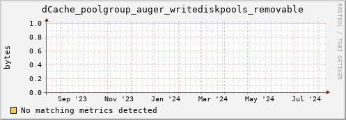 m-srmdb1.grid.sara.nl dCache_poolgroup_auger_writediskpools_removable