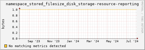 m-srmdb1.grid.sara.nl namespace_stored_filesize_disk_storage-resource-reporting