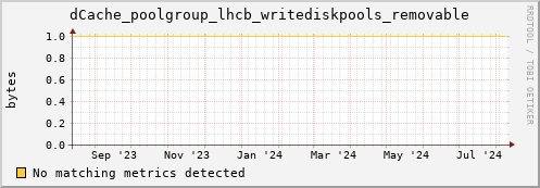 m-srmdb1.grid.sara.nl dCache_poolgroup_lhcb_writediskpools_removable