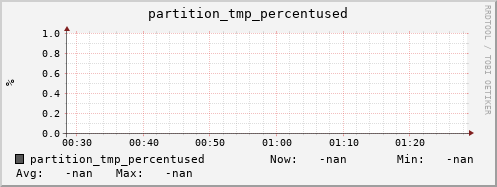 m-srmdb2.grid.sara.nl partition_tmp_percentused