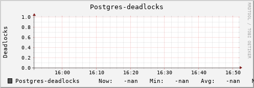 m-srmdb2.grid.sara.nl Postgres-deadlocks