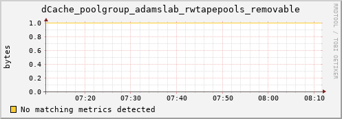 m-srmdb2.grid.sara.nl dCache_poolgroup_adamslab_rwtapepools_removable