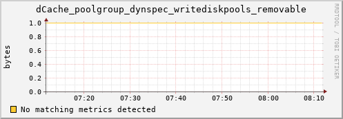 m-srmdb2.grid.sara.nl dCache_poolgroup_dynspec_writediskpools_removable