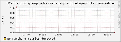 m-srmdb2.grid.sara.nl dCache_poolgroup_ods-vm-backup_writetapepools_removable