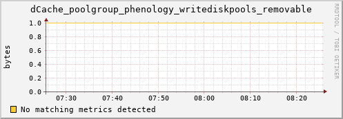 m-srmdb2.grid.sara.nl dCache_poolgroup_phenology_writediskpools_removable