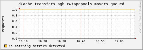 m-srmdb2.grid.sara.nl dCache_transfers_agh_rwtapepools_movers_queued