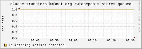 m-srmdb2.grid.sara.nl dCache_transfers_km3net.org_rwtapepools_stores_queued