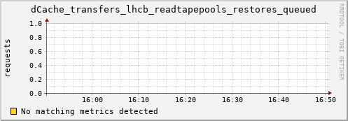 m-srmdb2.grid.sara.nl dCache_transfers_lhcb_readtapepools_restores_queued