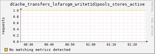 m-srmdb2.grid.sara.nl dCache_transfers_lofarsgm_writet1d1pools_stores_active