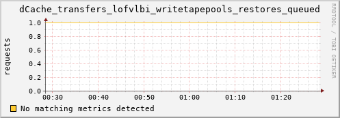 m-srmdb2.grid.sara.nl dCache_transfers_lofvlbi_writetapepools_restores_queued