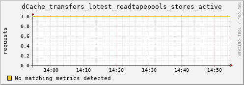 m-srmdb2.grid.sara.nl dCache_transfers_lotest_readtapepools_stores_active