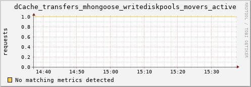 m-srmdb2.grid.sara.nl dCache_transfers_mhongoose_writediskpools_movers_active