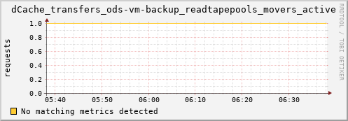 m-srmdb2.grid.sara.nl dCache_transfers_ods-vm-backup_readtapepools_movers_active