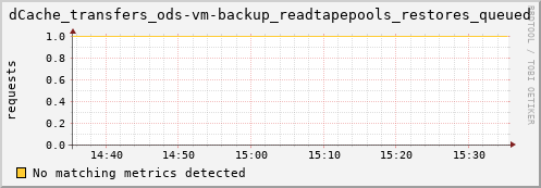 m-srmdb2.grid.sara.nl dCache_transfers_ods-vm-backup_readtapepools_restores_queued