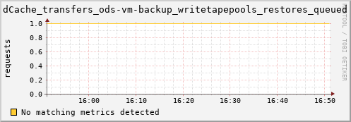 m-srmdb2.grid.sara.nl dCache_transfers_ods-vm-backup_writetapepools_restores_queued