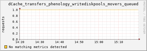 m-srmdb2.grid.sara.nl dCache_transfers_phenology_writediskpools_movers_queued