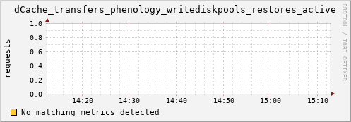 m-srmdb2.grid.sara.nl dCache_transfers_phenology_writediskpools_restores_active