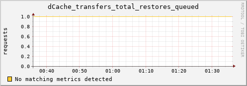 m-srmdb2.grid.sara.nl dCache_transfers_total_restores_queued