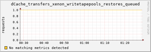 m-srmdb2.grid.sara.nl dCache_transfers_xenon_writetapepools_restores_queued